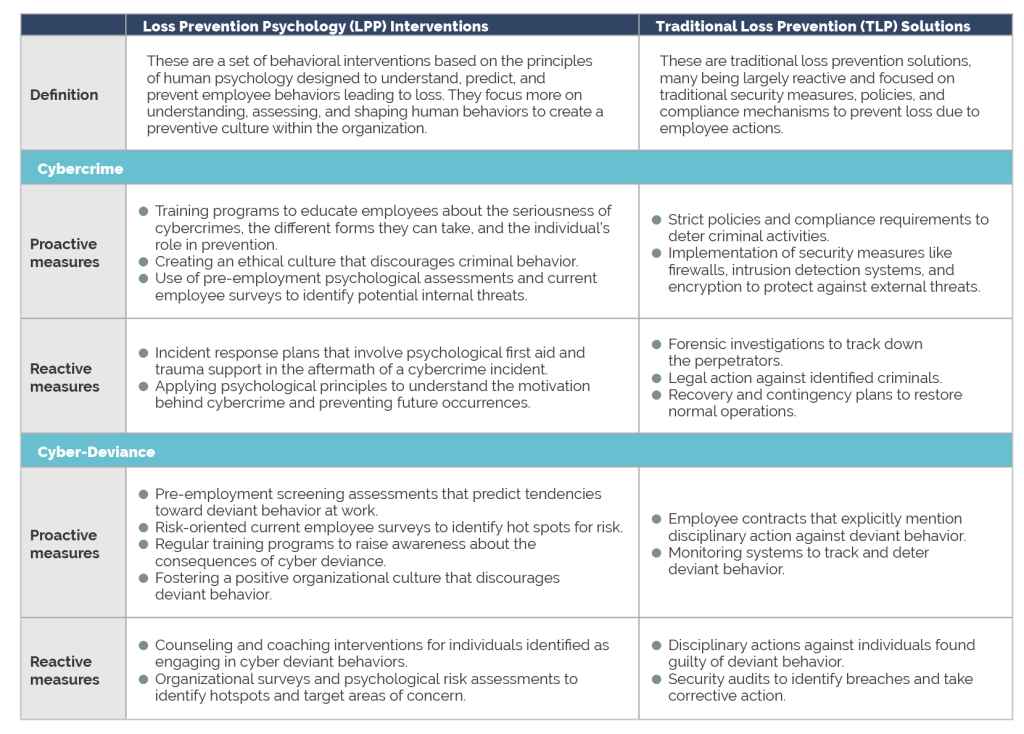 Employee Cybercrime and Deviance: A Loss Prevention Psychology Perspective
