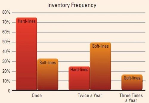 Inventory Frequency Graph Image