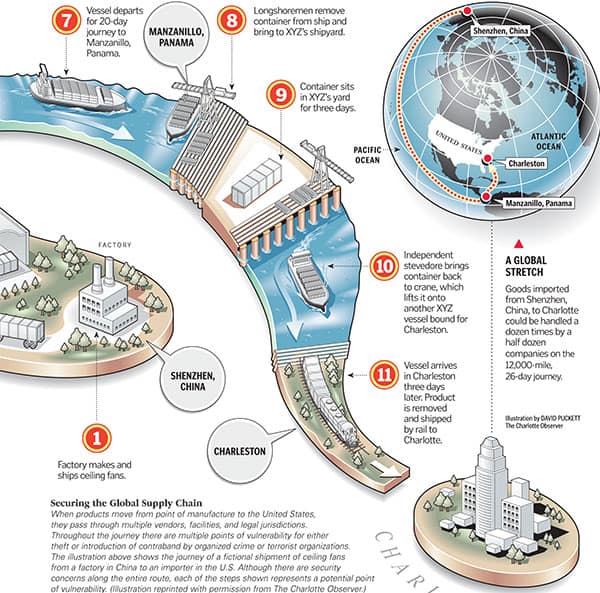 Securing the Supply Chain Against Terrorism