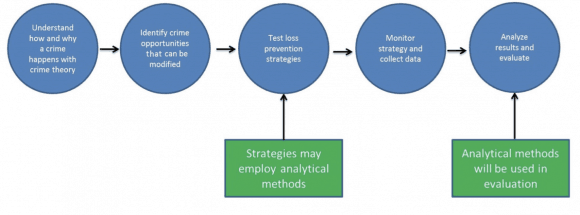 Criminological Theory and Loss Prevention