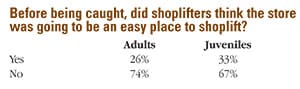 What Shoplifters Say about Stopping Shoplifting