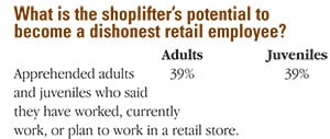 What Shoplifters Say about Stopping Shoplifting