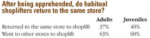 What Shoplifters Say about Stopping Shoplifting