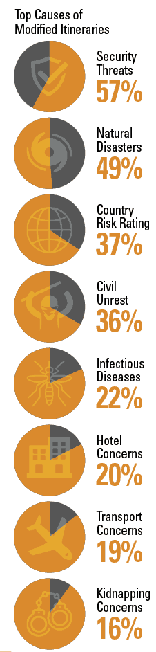 Top Causes of Modified Itineraries