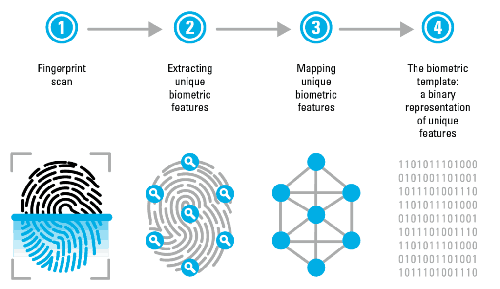 Biometrics Retail's Best Kept Secret