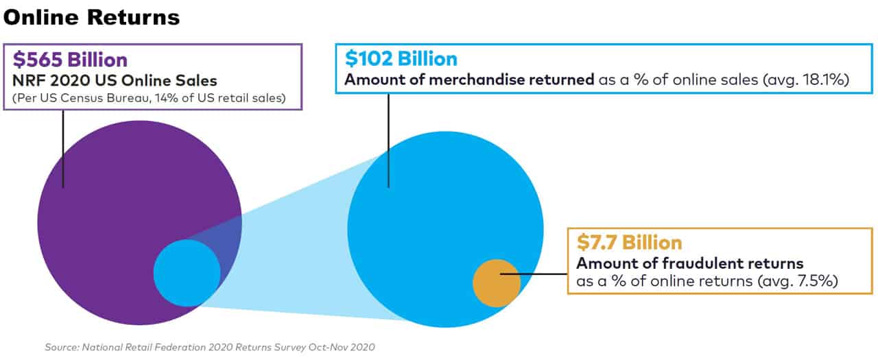 online return fraud