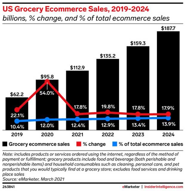 The Disruptive Very Competitive Future of Grocery Retail